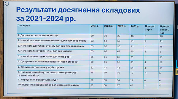 Моніторинг вебдоступності держсайтів у 2024 році: що змінилося? Моніторинг вебдоступності держсайтів у 2024 році: що змінилося?