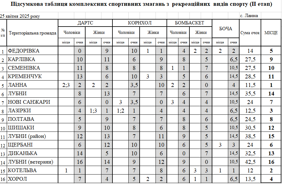 Рекреаційні  ігри серед людей з інвалідністю в селищі Ланна